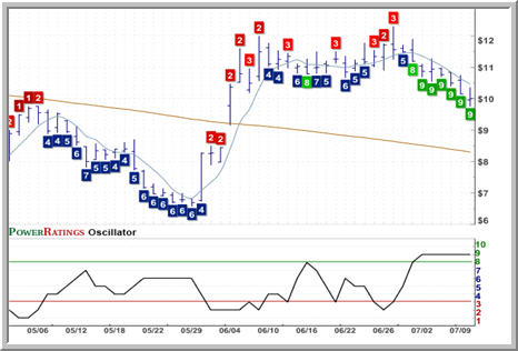 CIII Chart