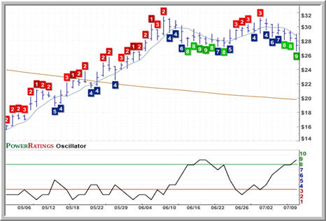 ANDE Chart
