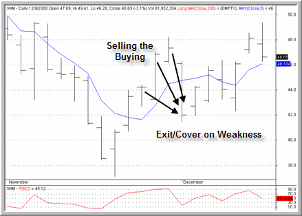 IWM Chart
