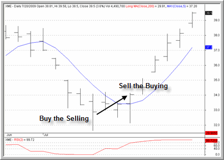 XME Chart
