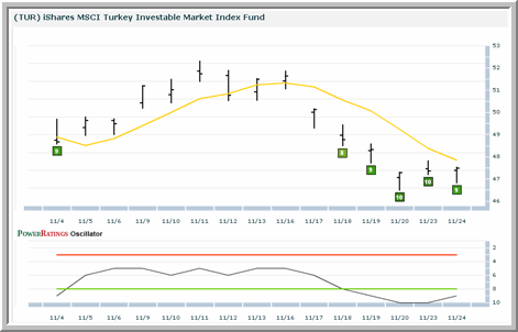 TUR Chart