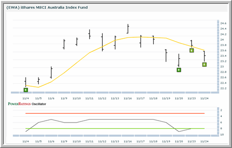 EWA Chart