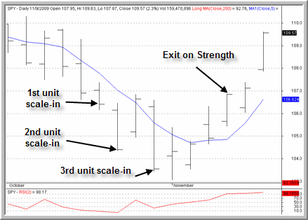 SPY Chart