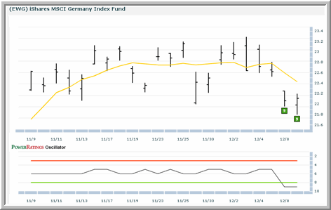 EWG Chart