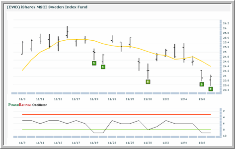 EWD Chart
