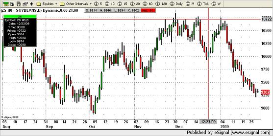 soybeans Chart