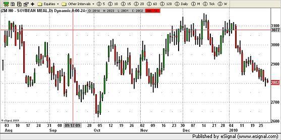 soybean meal Chart