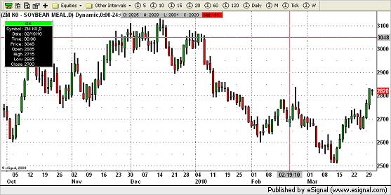 Soybean Meal Chart