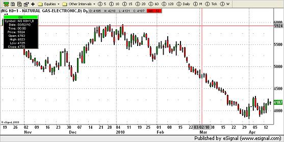 Natural gas Chart