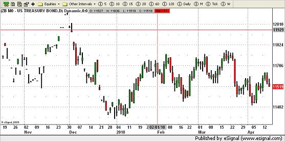 Treasury Bond Chart