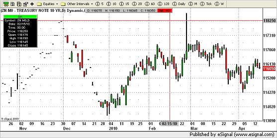 Treasury Note Chart