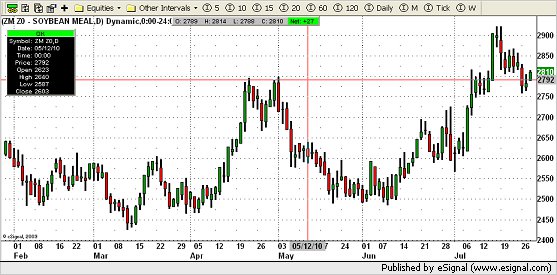 Soybean Meal Chart