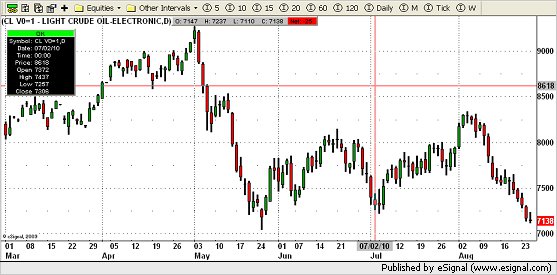 Crude Chart