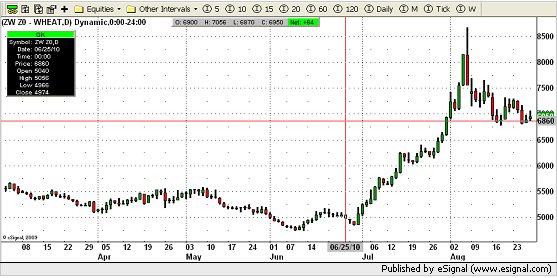 Wheat Chart