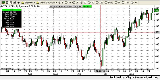 Corn Chart