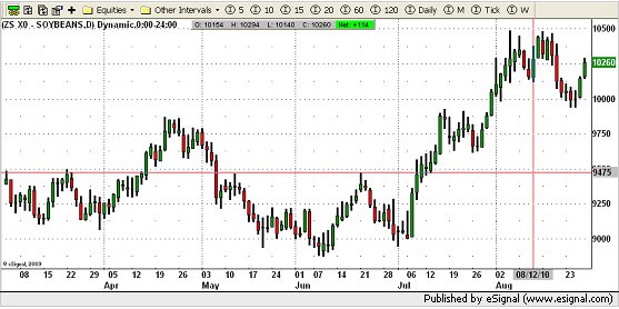 Soybean Chart