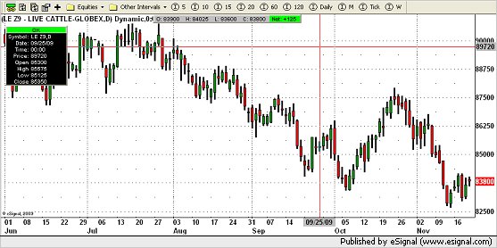Live Cattle Chart