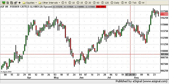 Feeder CattleChart