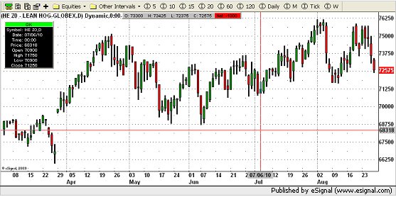Lean Hog Chart