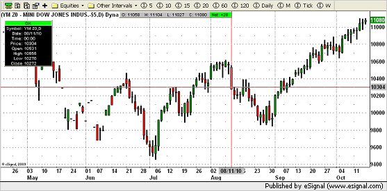 Dow Chart 1