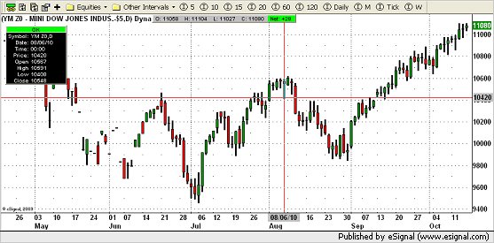 Dow Chart 2