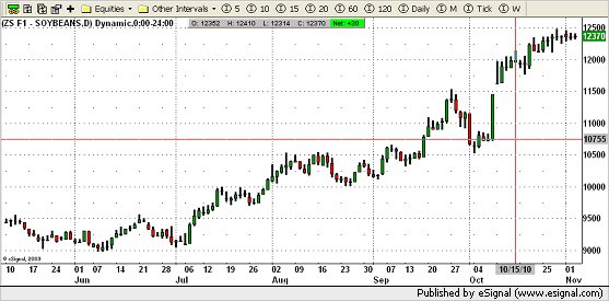 Soybeans Chart