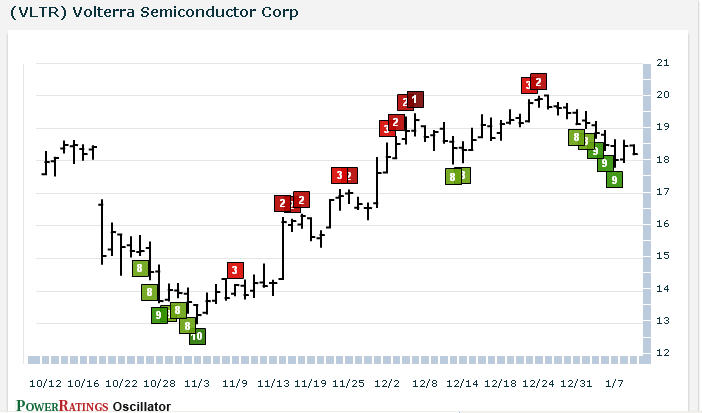 VLTR chart