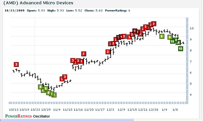 AMD chart