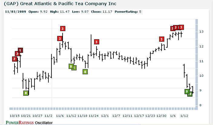 GAP chart