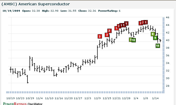 AMSC chart