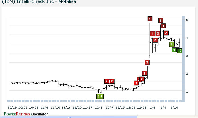 IDN chart