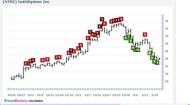 NTRI chart