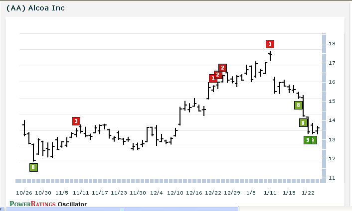 AA chart