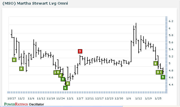 MSO chart