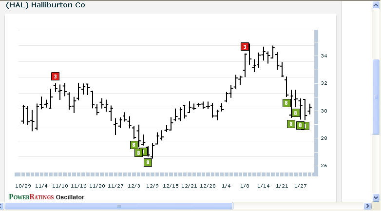 HAL chart