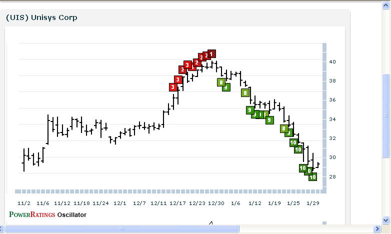 UIS chart