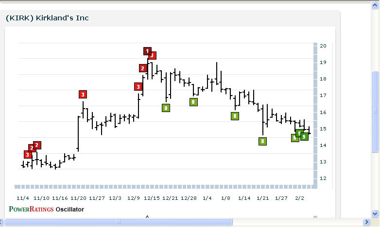 KIRK chart