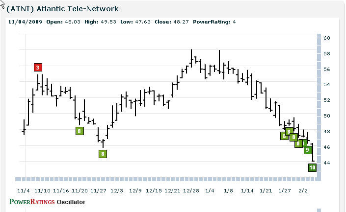 ATNI chart