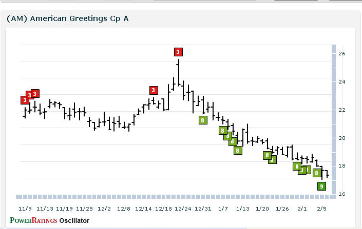 AM chart