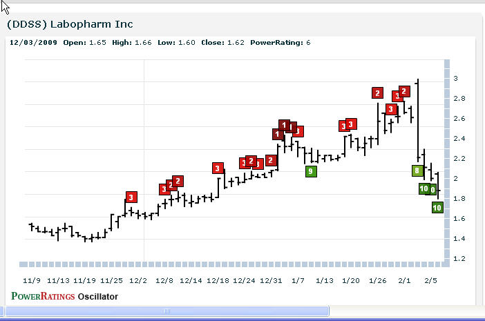 DDSS chart