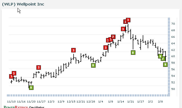 WLP chart