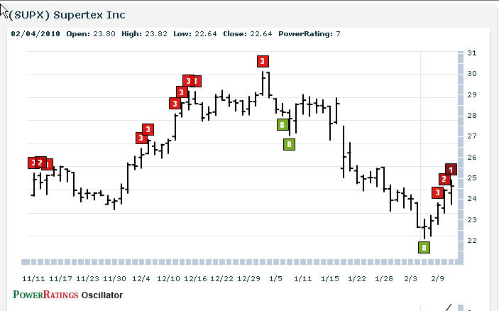 SUPX chart