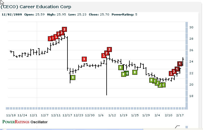 CECO chart