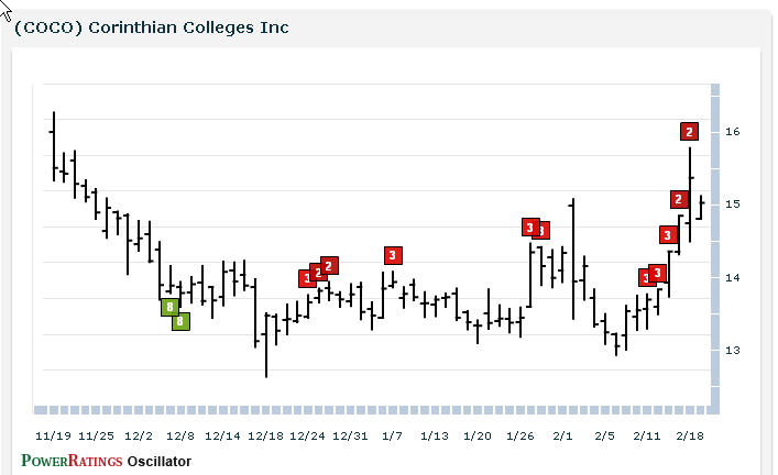 UIS chart