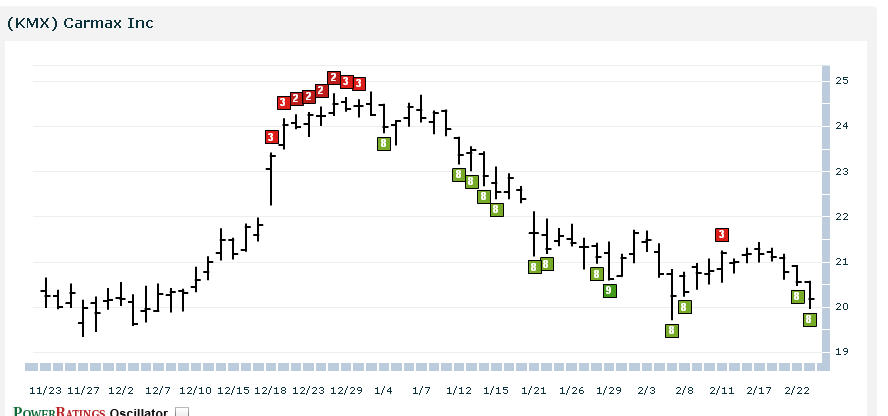 KMX chart