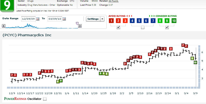 PCYC chart