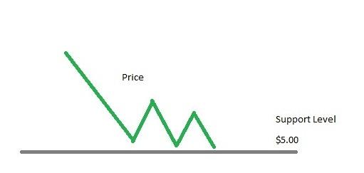 price selection Chart