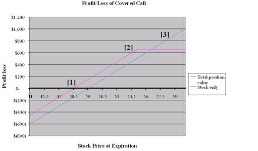 Profit/Loss Cover Call Chart
