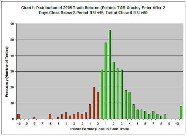 2008 Trade Returns Chart