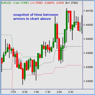 EUR/USD 5-minute chart